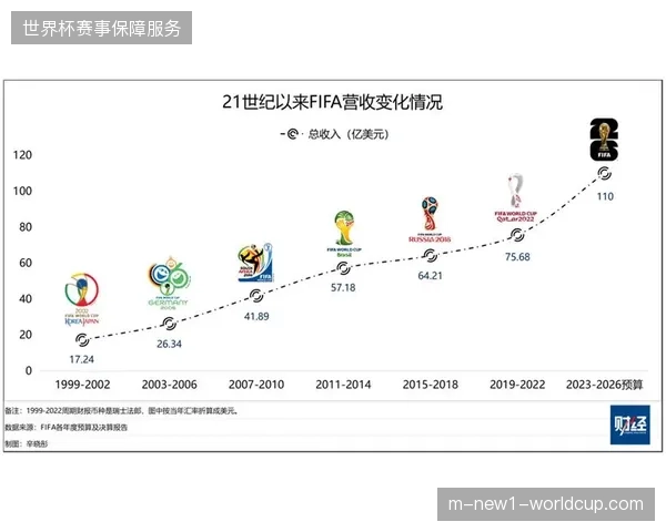 世界杯后赛事IP商业价值将随票务资产证券化趋势彻底转型
